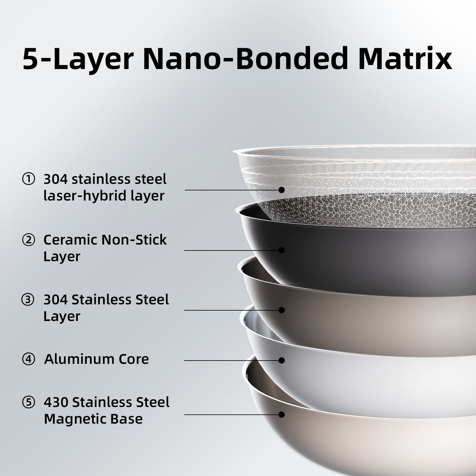 5-layer nano-bonded Dutch oven showing 304 stainless steel, ceramic nonstick, aluminum core, and magnetic base
